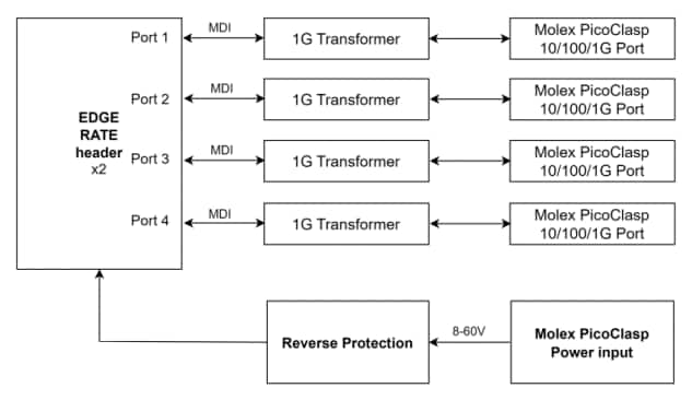 Block Diagram - Amphenol Aerospace UbiSwitch Baseboard Mini
